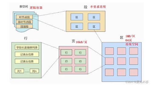 mysql精通知識點筆記 高級篇 索引的數據結構與 innodb的數據存儲結構 物理