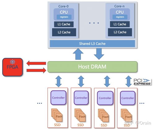 Moore數據集與可計算存儲 數據壓縮、數據庫計算下推及數據處理存儲支持服務的融合創新
